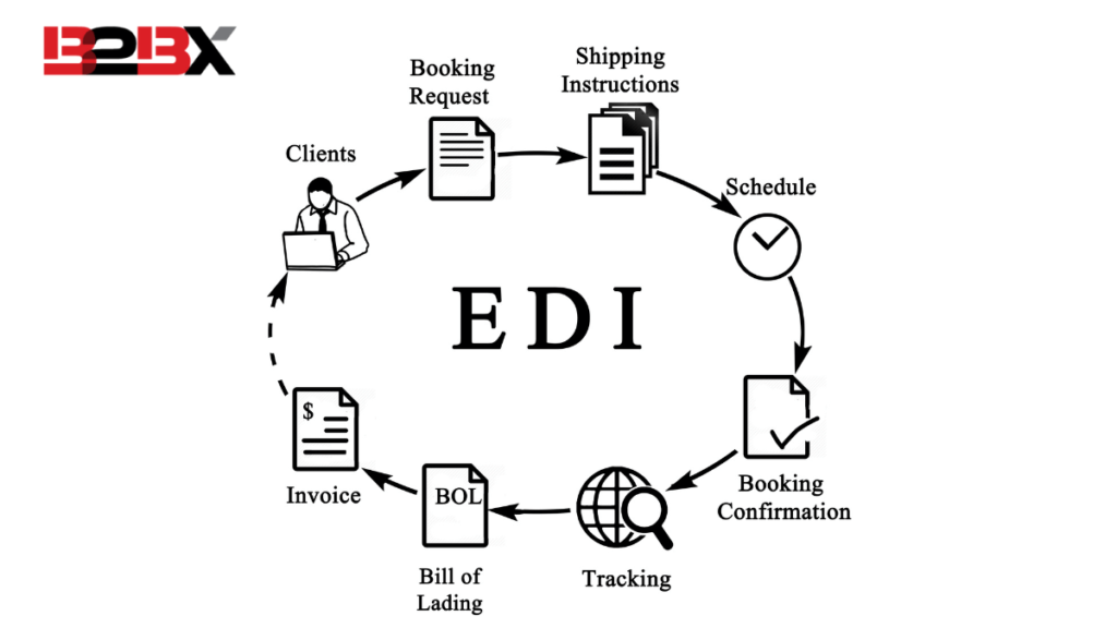 Functionalities of EDI