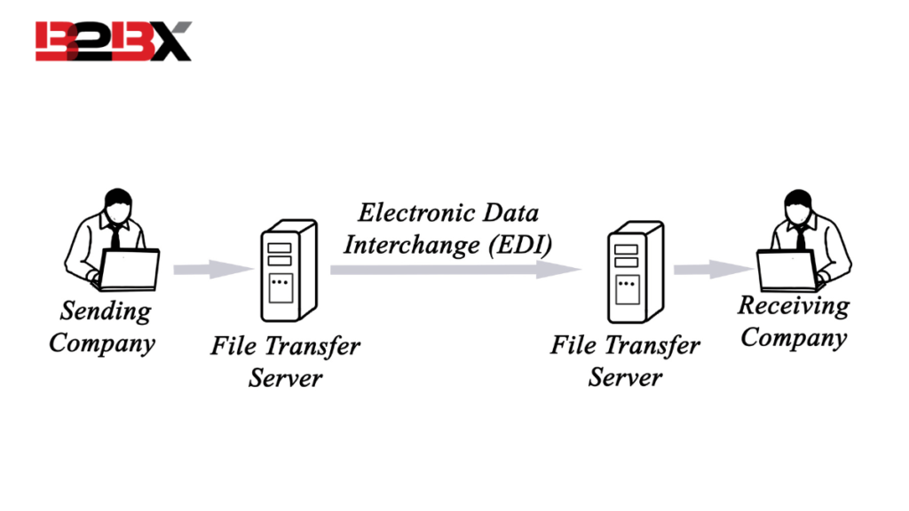 what is EDI? Why is it so important?